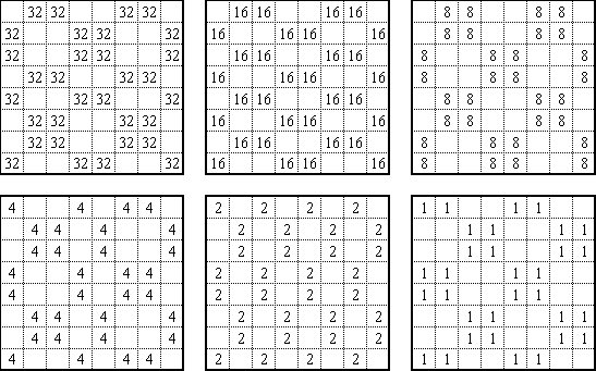 die Zahlenebenen des Quadrats